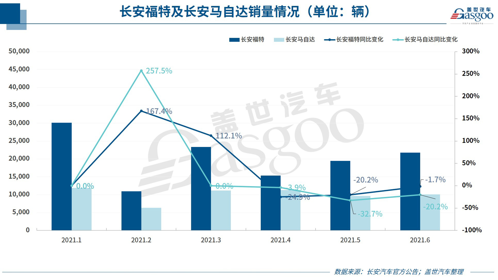 30家車企6月銷量一覽:傳統車企表現分化 頭部新勢力集體飆高 30家車企6月銷量一覽:傳統車企表現分化 頭部新勢力集體飆高