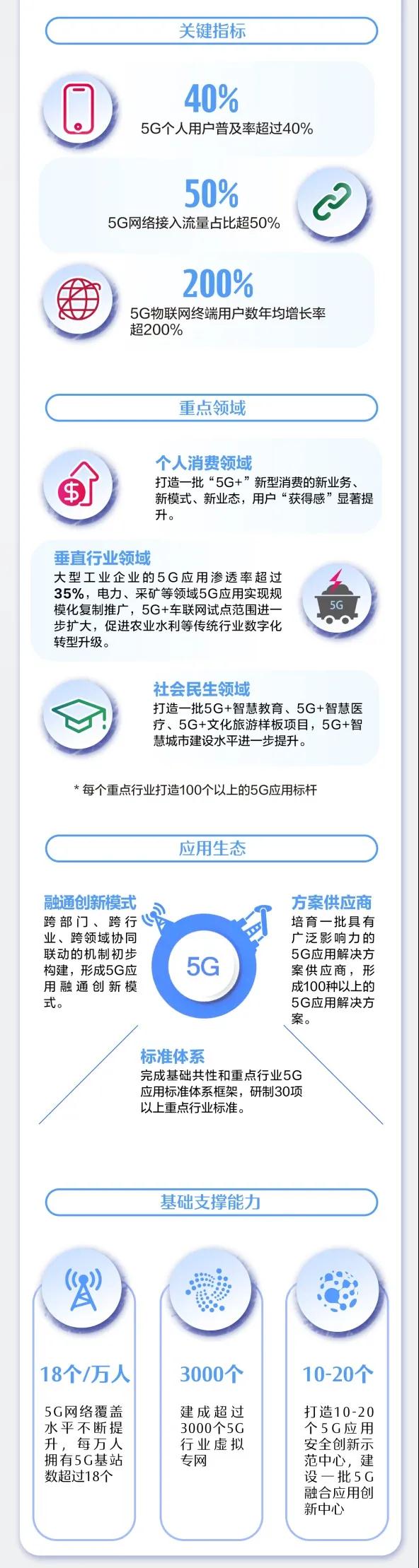 一圖讀懂《5G應用“揚帆”行動計劃（2021-2023年）》