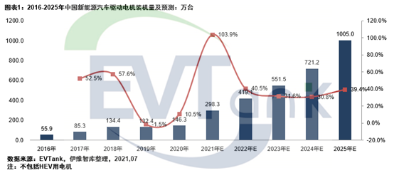 《中國新能源汽車驅動電機行業(yè)發(fā)展白皮書(2021年)》 《中國新能源汽車驅動電機行業(yè)發(fā)展白皮書(2021年)》