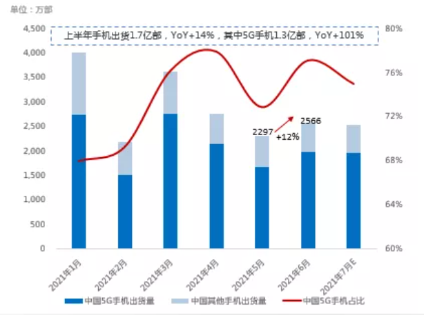 6月消費回暖，上半年手機出貨同比增加  數據來源：SMM，中國信通院