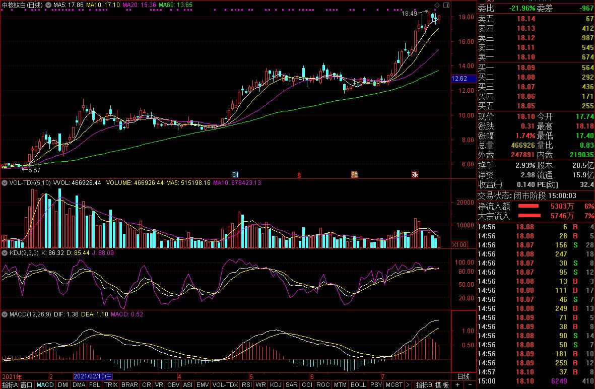 中核鈦白股價走勢圖 中核鈦白股價走勢圖