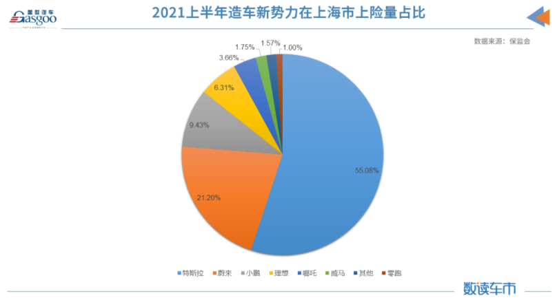 上半年新能源車累計上險量約98.8萬輛 同比增長222% 