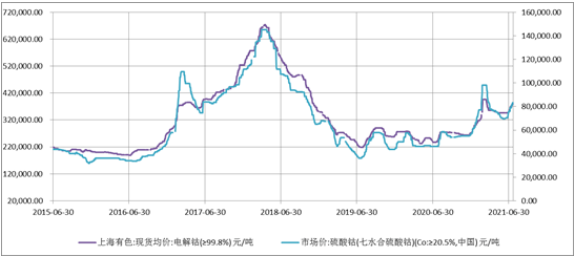 電解鈷/硫酸鈷價格走勢圖