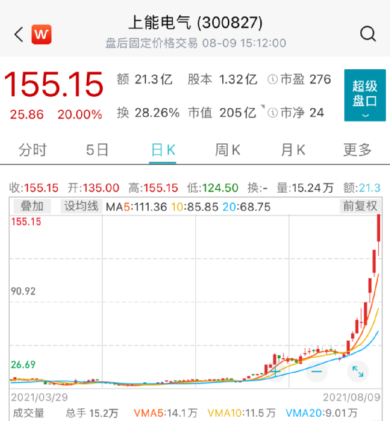 上能電氣股價(jià)走勢圖