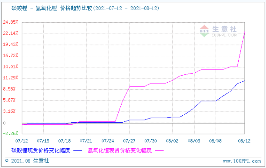 氫氧化鋰 氫氧化鋰