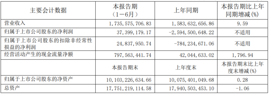 力帆科技上半年相關業績數據(單位:元) 力帆科技上半年相關業績數據(單位:元)