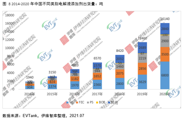 電解液添加劑行業發展白皮書全文來了！今年我國出貨量將達26690噸！