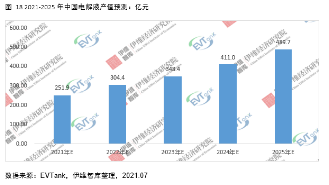 電解液添加劑行業(yè)發(fā)展白皮書全文來了！今年我國出貨量將達26690噸！
