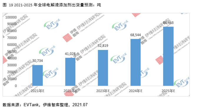 電解液添加劑行業(yè)發(fā)展白皮書全文來了！今年我國出貨量將達26690噸！