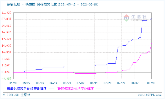 碳酸鋰價格漲勢不停 短期可能持續看漲 碳酸鋰價格漲勢不停 短期可能持續看漲
