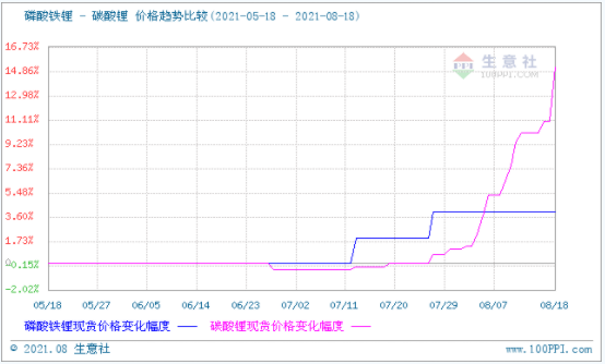 碳酸鋰價格漲勢不停 短期可能持續看漲 碳酸鋰價格漲勢不停 短期可能持續看漲