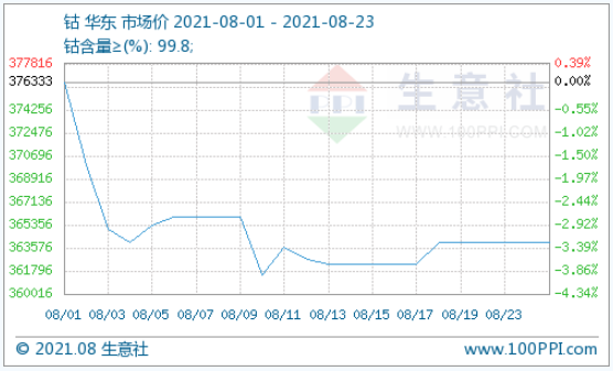 鈷原料進口減少 鈷價小幅上漲 鈷原料進口減少 鈷價小幅上漲