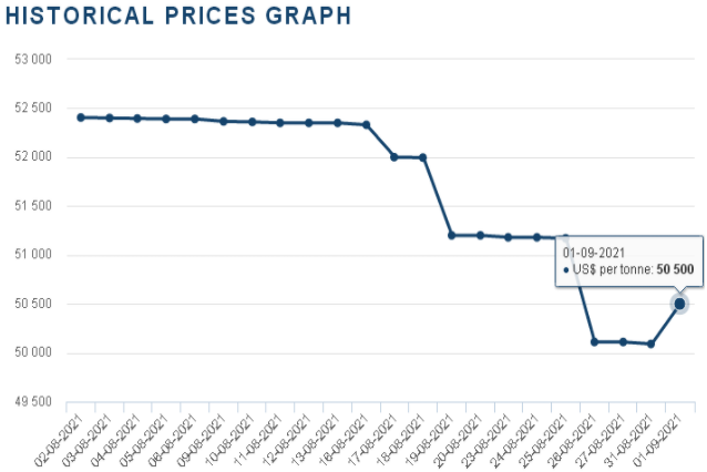 36.9萬元/噸！國際鈷價反彈回暖利好國內(nèi)鈷市