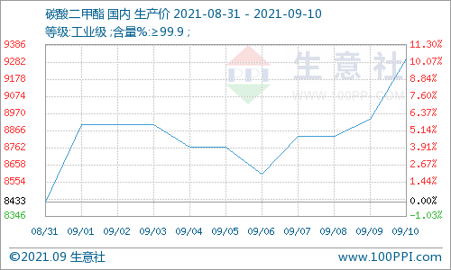 供需雙支撐 碳酸二甲酯周內大漲8%