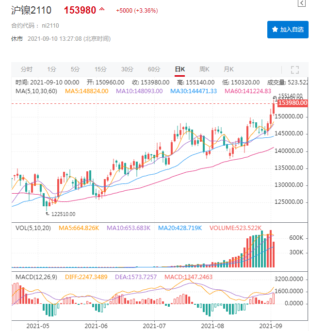 鎳價再創新高 下游幾無成交 還能瘋多久？