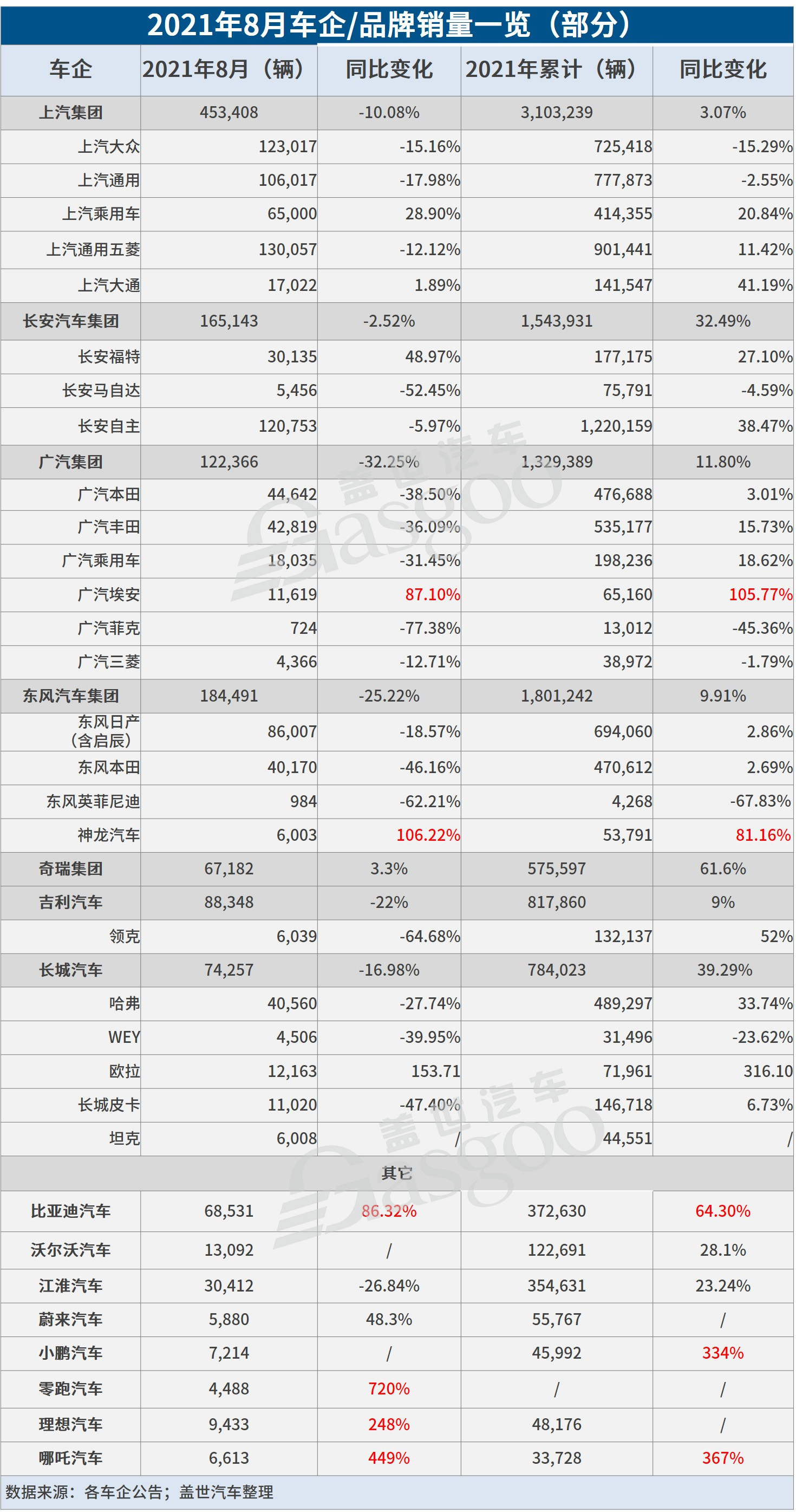 29家車(chē)企8月銷(xiāo)量一覽:下滑者居多,都怪芯片不夠用? 29家車(chē)企8月銷(xiāo)量一覽:下滑者居多,都怪芯片不夠用?