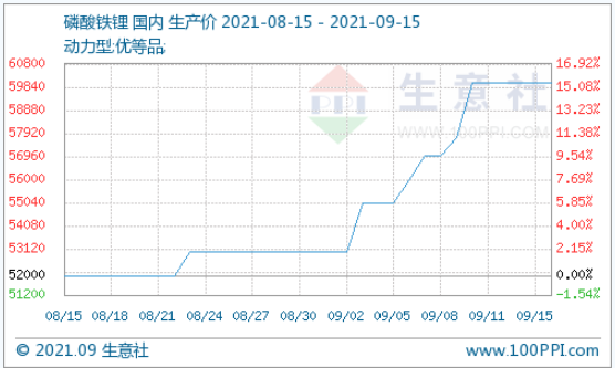 磷酸鐵鋰,正極材料,碳酸鋰 磷酸鐵鋰,正極材料,碳酸鋰