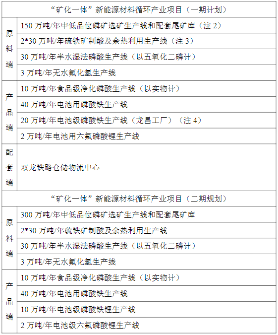 “礦化一體”新能源材料循環產業項目