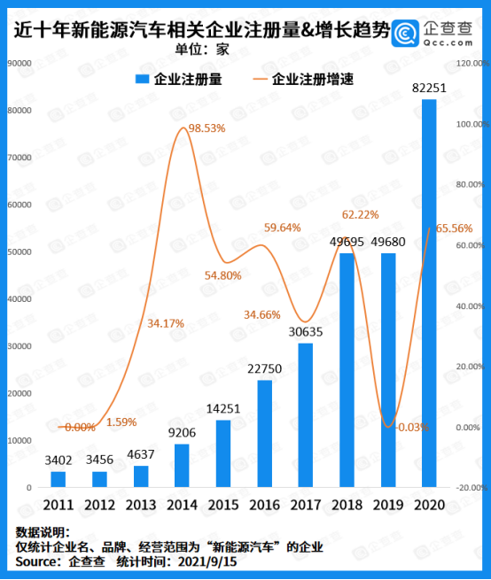 新能源車企迎來“兼并”風潮:前8月注冊量突破10萬家 新能源車企迎來“兼并”風潮:前8月注冊量突破10萬家