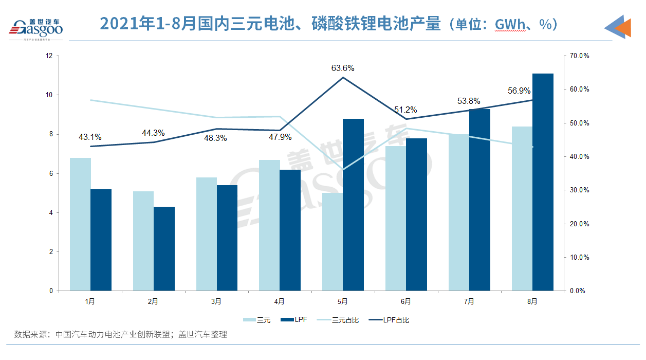 動力電池大逆轉:磷酸鐵鋰產量、裝車量全面反超三元 動力電池大逆轉:磷酸鐵鋰產量、裝車量全面反超三元