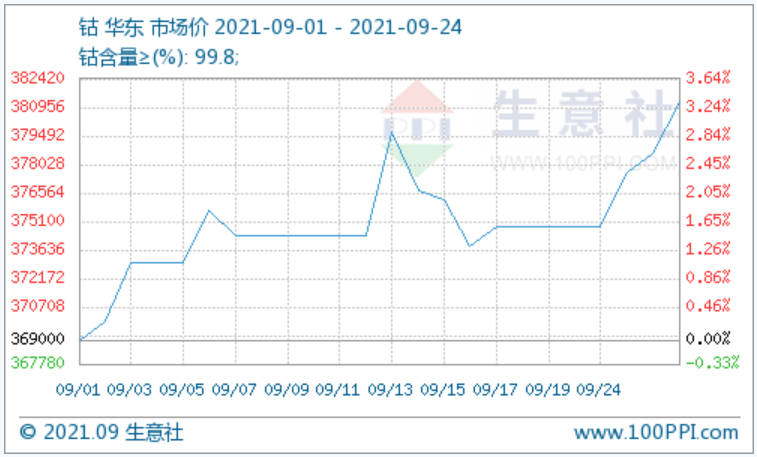 鈷市延續漲勢 鈷市延續漲勢
