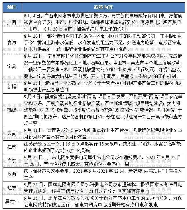 應(yīng)對能耗雙控要求 拉閘限電對汽車行業(yè)的影響分析