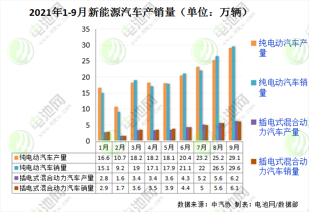 9月我國新能源車產銷均超35萬輛 動力電池裝車量15.7GWh