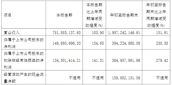 嘉元科技2021第三季度以及前三季度主要會計數據和財務指標（單位/元）