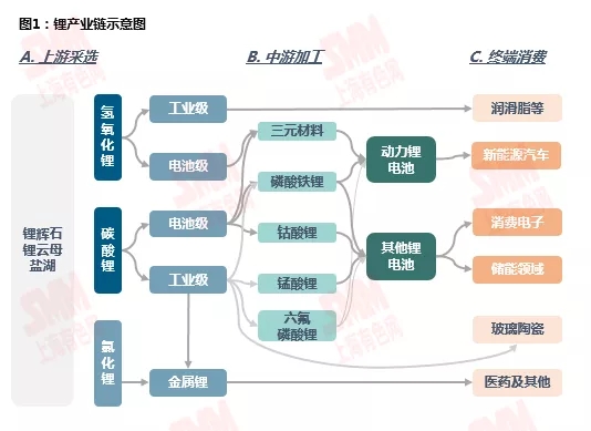 鋰資源需求格局向新能源深化 動力領域增速尤為明顯