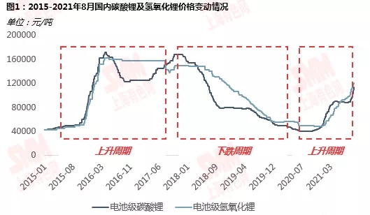 鋰資源需求格局向新能源深化 動力領域增速尤為明顯