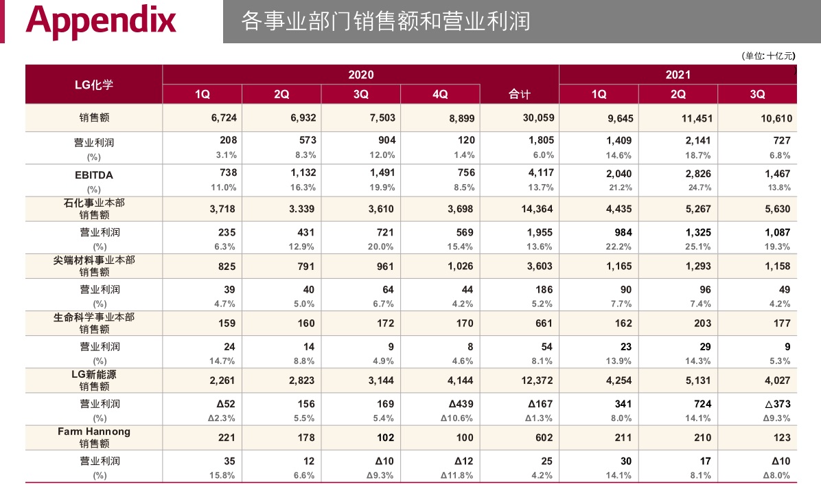 各業(yè)務(wù)部門的銷售額與營業(yè)利潤(單位:十億韓元) 各業(yè)務(wù)部門的銷售額與營業(yè)利潤(單位:十億韓元)