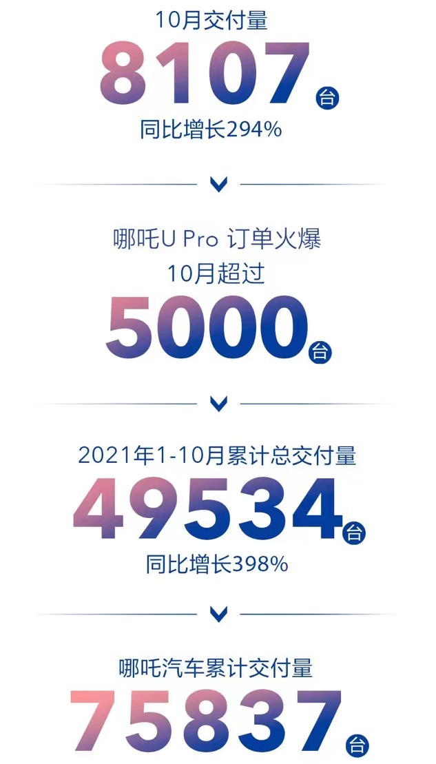 哪吒汽車,新能源汽車,智能網聯汽車