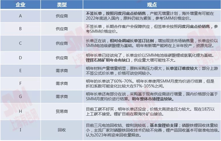 2022年鋰鹽長(zhǎng)單簽訂比例降低 全年鋰資源仍呈緊張局勢(shì)