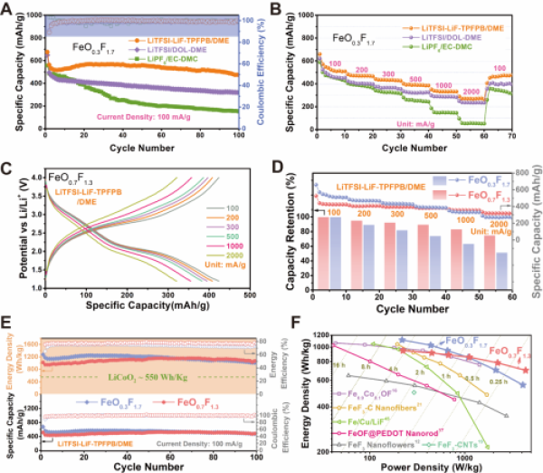 固液“氟通道”促進(jìn)FeO0.3F1.7和FeO0.7F1.3正極轉(zhuǎn)換反應(yīng)的電化學(xué)性能評(píng)估