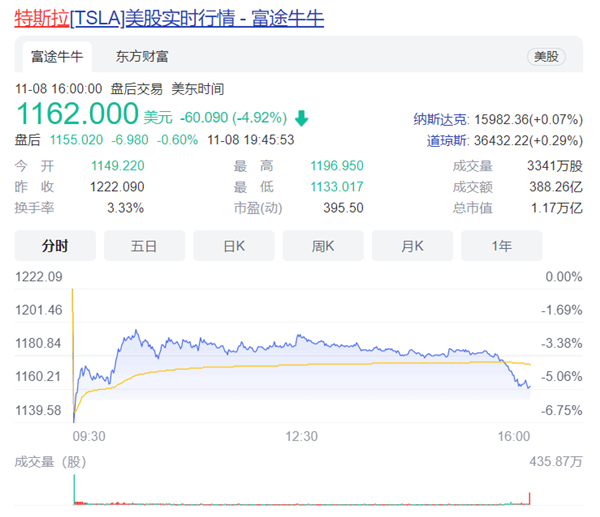 馬斯克將要賣10%股票！特斯拉股價(jià)一夜大跌5%