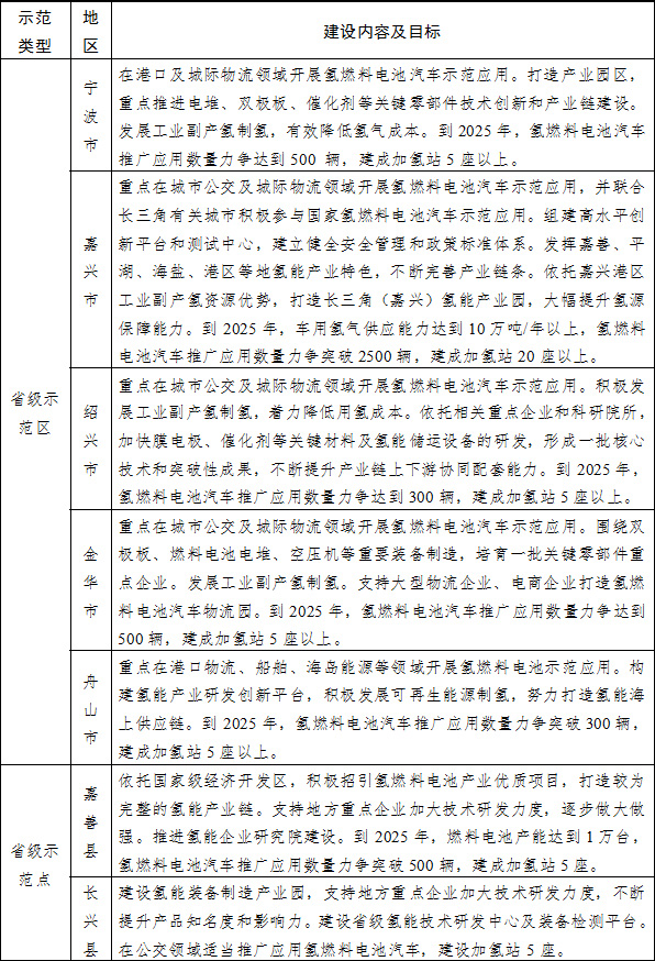 省級示范區（點）建設內容及目標