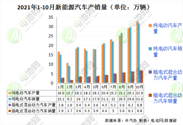 10月我國(guó)新能源車銷量超38萬(wàn)輛 市場(chǎng)滲透率達(dá)16.4%