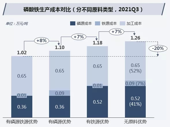 2021年頭部磷酸鐵鋰企業多布局磷礦資源 未來大幅擴產成本優勢明顯