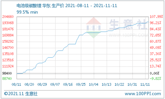 碳酸鋰價格偏強整理 短期可能持續高位