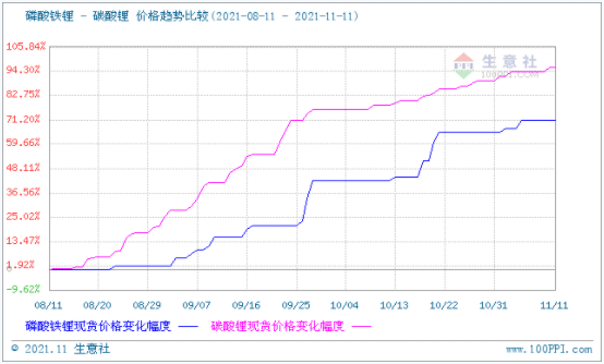 碳酸鋰價格偏強整理 短期可能持續高位