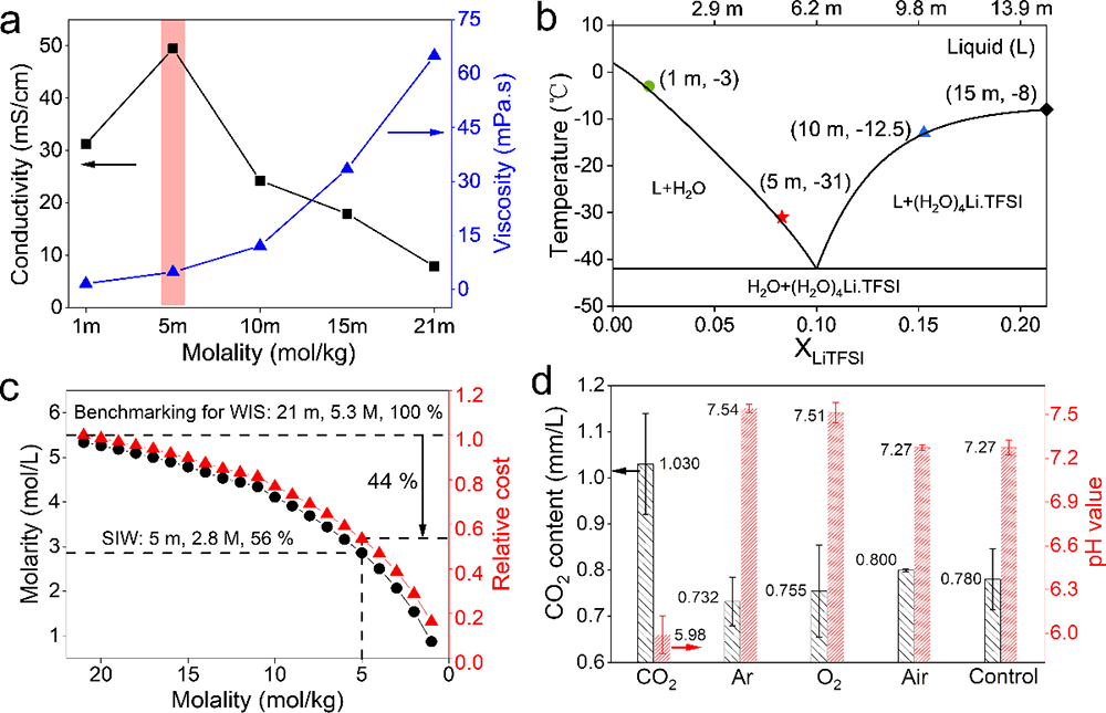 物理所在水系電解液研究中取得進(jìn)展