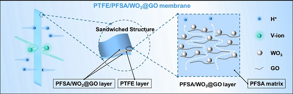深圳先進院關于離子交換膜在儲能領域的研究取得進展