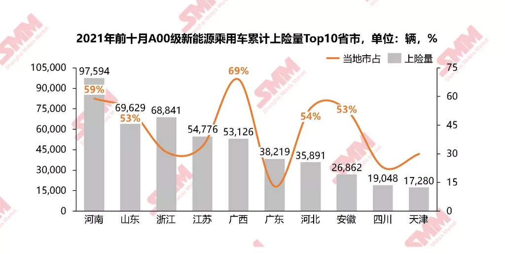 今年以來A00級電動車累計上險超62萬輛 各大車企紛紛加碼市占有望提升至40% 今年以來A00級電動車累計上險超62萬輛 各大車企紛紛加碼市占有望提升至40%