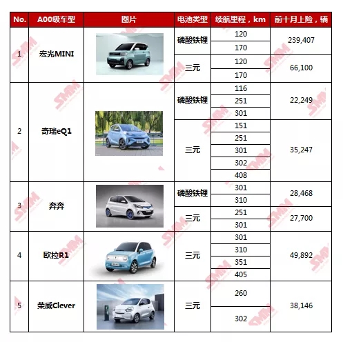 今年以來A00級電動車累計上險超62萬輛 各大車企紛紛加碼市占有望提升至40% 今年以來A00級電動車累計上險超62萬輛 各大車企紛紛加碼市占有望提升至40%