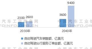 自動駕駛,智能化,智能網聯化 自動駕駛,智能化,智能網聯化