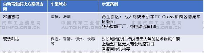 自動駕駛,智能化,智能網聯化 自動駕駛,智能化,智能網聯化