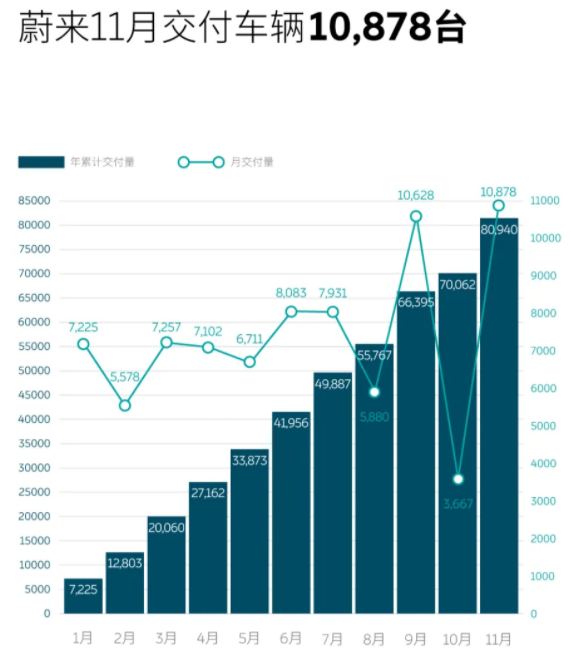 蔚來汽車 蔚來汽車