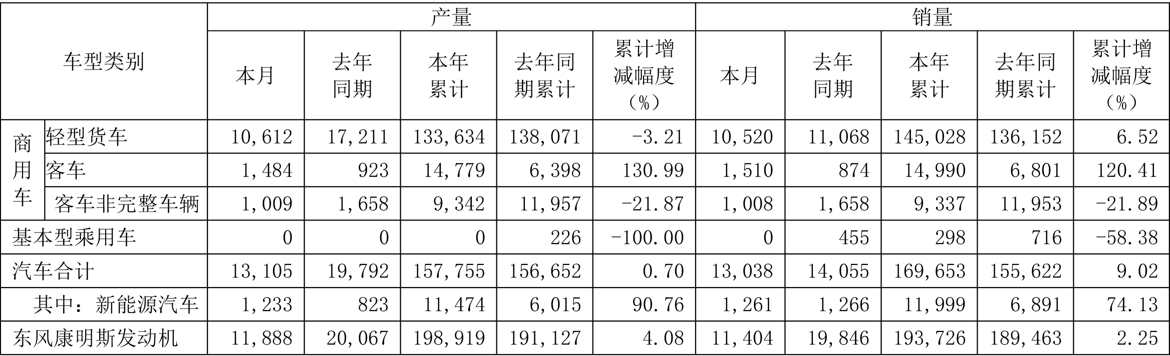 東風汽車2021年11月產銷快報(單位/輛) 東風汽車2021年11月產銷快報(單位/輛)