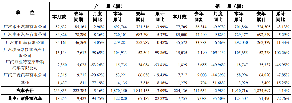 廣汽集團11月產銷數據 廣汽集團11月產銷數據