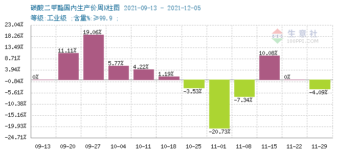 需求不佳 碳酸二甲酯行情持續向下運行